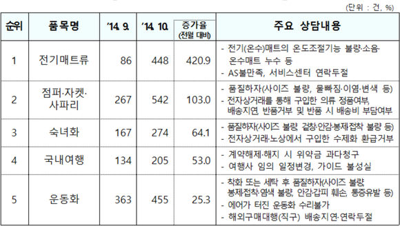자료=한국소비자원 