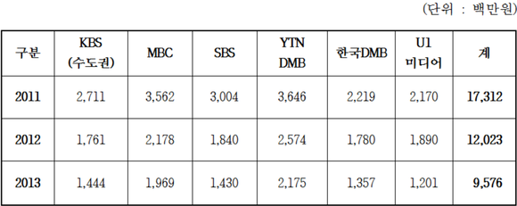 최근 3년간 수도권 DMB 방송사 광고매출액 (자료=조해진 의원실) 