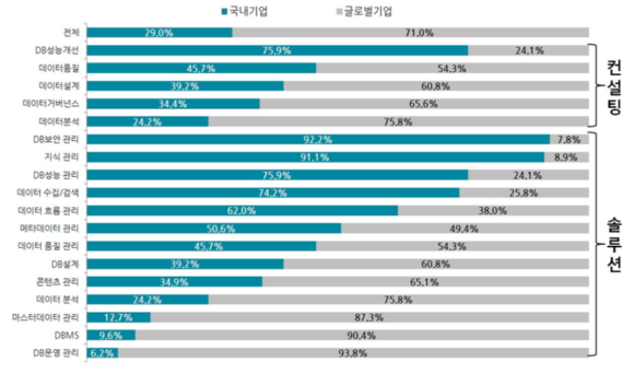 2014년 국내외 솔루션/컨설팅 기업의 시장 점유율 (표=미래부) 
