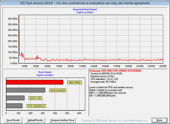 HD Tach 테스트 결과. 평균 35.1MB/s의 읽기 속도를 확인할 수 있다.(사진= 테크리포트) 