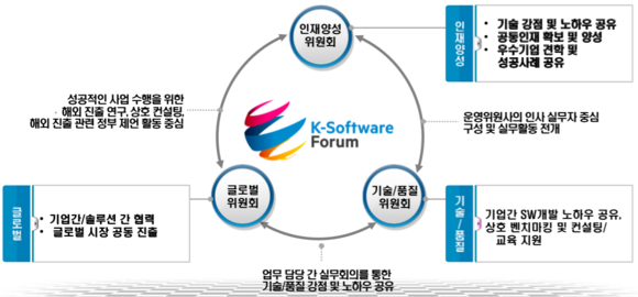 K-SW 포럼의 주요 위원회와 역할 (그림=K-SW포럼) 