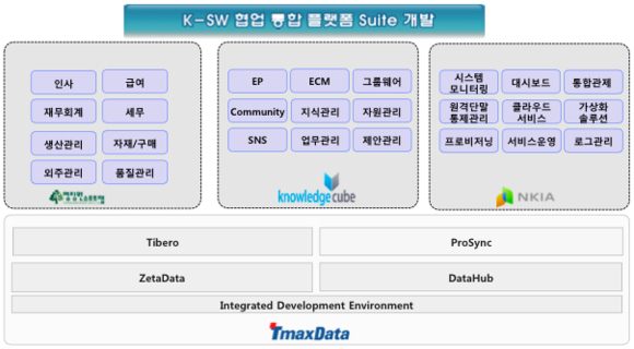 K-SW 협업 통합 플랫폼 스위트 개념도 (그림=K-SW) 