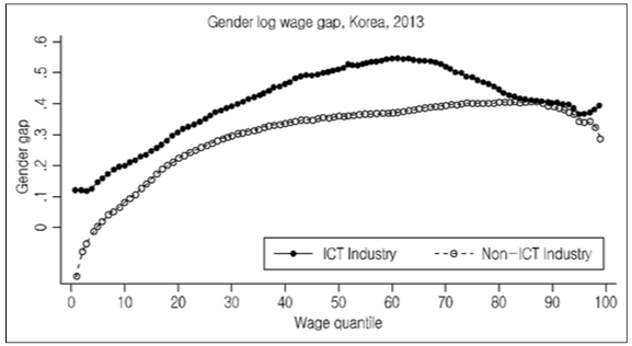 ICT 산업과 타 산업 간의 성별 임금 격차 비교 (그림=정보통신정책연구원) 