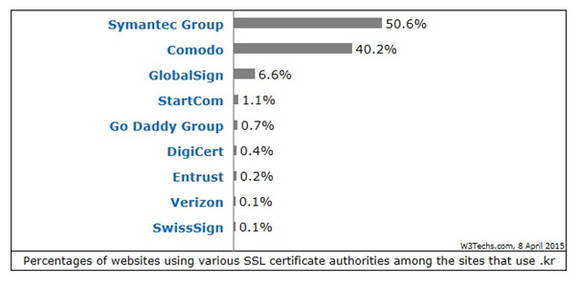 EV SSL 인증서 시장 점유율(자료= W3Tech.com) 
