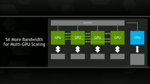 엔비디아 NV링크 GPU 확장성(그림=엔비디아) 