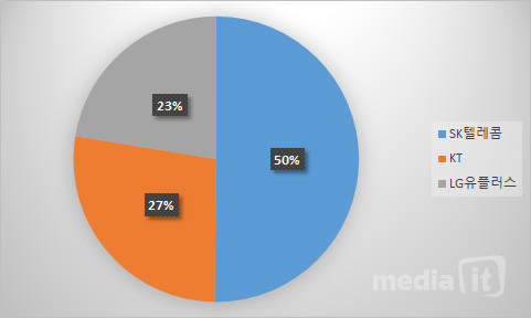 3월말 기준 이통3사의 가입자 비율은 SK텔레콤이 여전히 50% 이상을 차지하고 있다. (자료=미래부) 