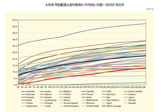 그래프=한국조세재정연구원 