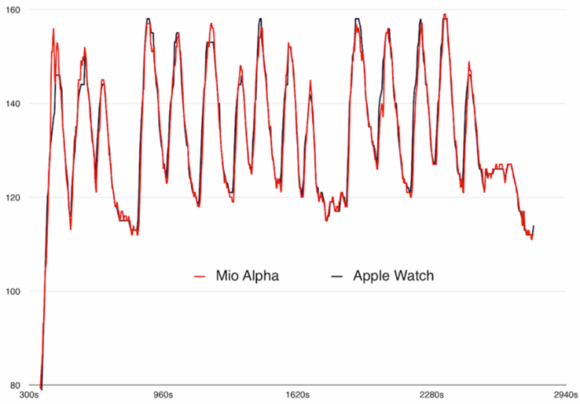 미모 알파와 애플워치의 심박수 측정결과 비교 그래프 (이미지=나인투파이브맥) 