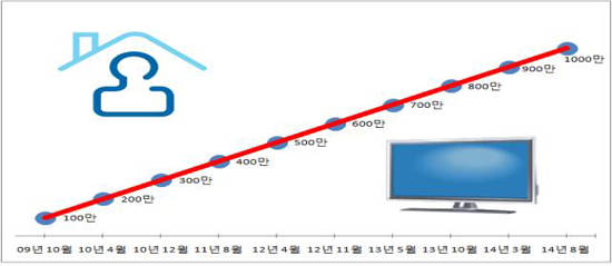 IPTV 실시간 가입자 증가 그래프(자료=한국IPTV방송협회) 
