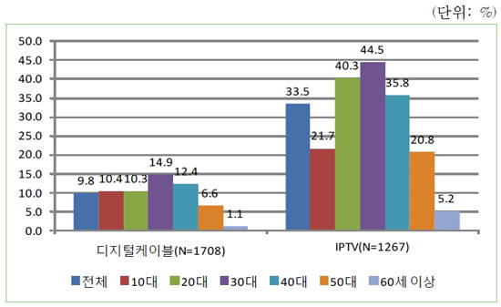 연령별 VOD 이용률. IPTV의 VOD 서비스 이용률이 디지털케이블에 비해 월등하게 높다.(자료=KISDI, 2013년 8월 26일) 