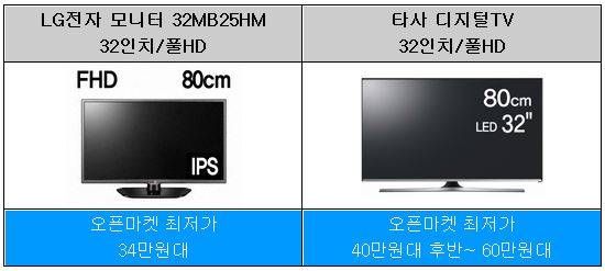 모니터의 가격은 비슷한 화면 크기의 TV보다 훨씬 저렴하다.(사진=다나와) 