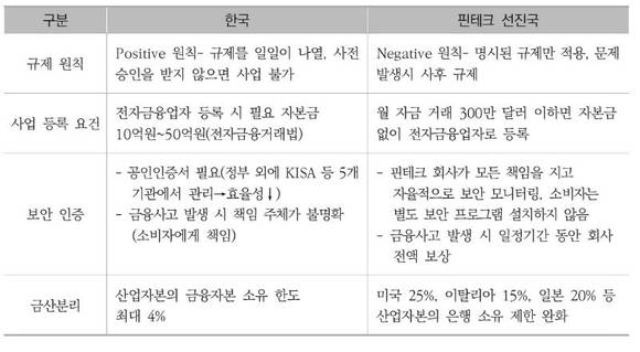 한국과 글로벌 핀테크 규제 비교(자료=한국정보산업연합회) 