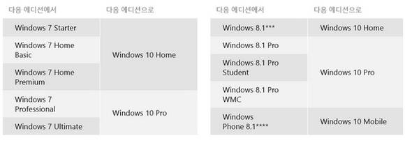 윈도 7 및 8.1 버전 사용자가 윈도 10으로 업그레이할 때 버전 변화(사진= MS) 