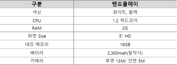 LG밴드플레이 주요사양 (표=SK텔레콤) 