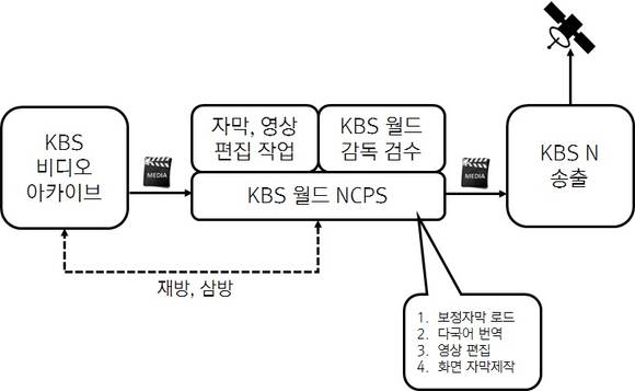 KBS NCPS 방송 워크플로우 