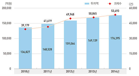 2010-2014 국가연구개발사업 투자액과 세부과제 수 추이 (표=미래부) 