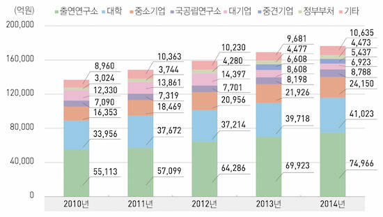 2010-2014 연구수행 주체별 투자 추이 (표=미래부) 