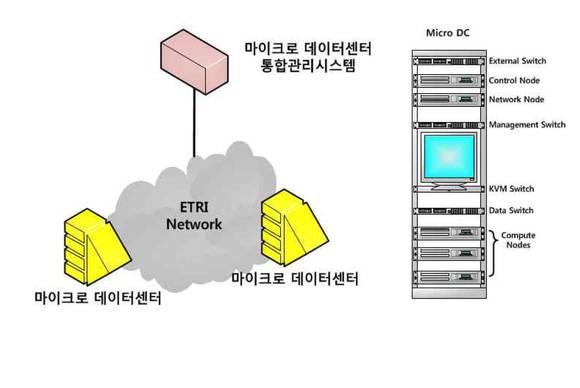 분산 마이크로데이터센터와 통합관리시스템(그림=ETRI) 
