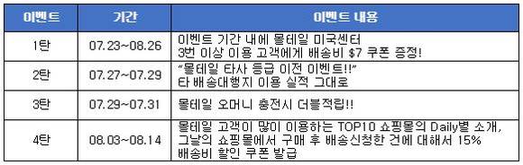 ‘여름특집 대박 이벤트’ 일정(자료=몰테일) 