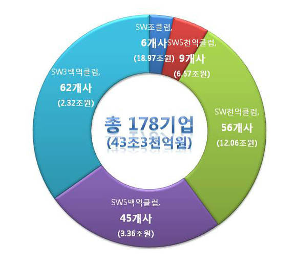 2015 SW클럽별 기업수와 매출액(그림=한국소프트웨어산업협회) 