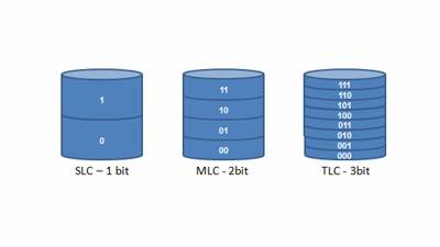 SLC-MLC-TLC 기록 방식 차이. 