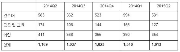 2014년 2분기~2015년 2분기 국내 PC 시장별 출하량(단위: 1000대, 자료= 한국IDC) 
