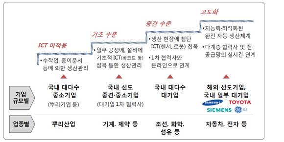 스마트공장 진화 모델 및 국내 기업의 규모, 업종별 위치(그림=KDB산업은행) 