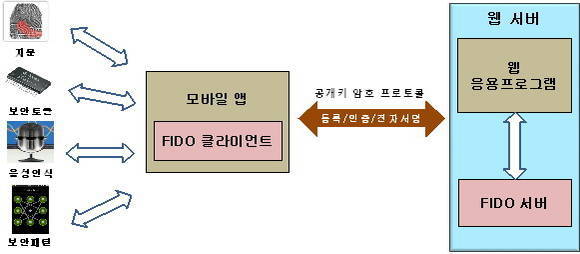 FIDO 인증 플랫폼 개념도(사진= ETRI) 