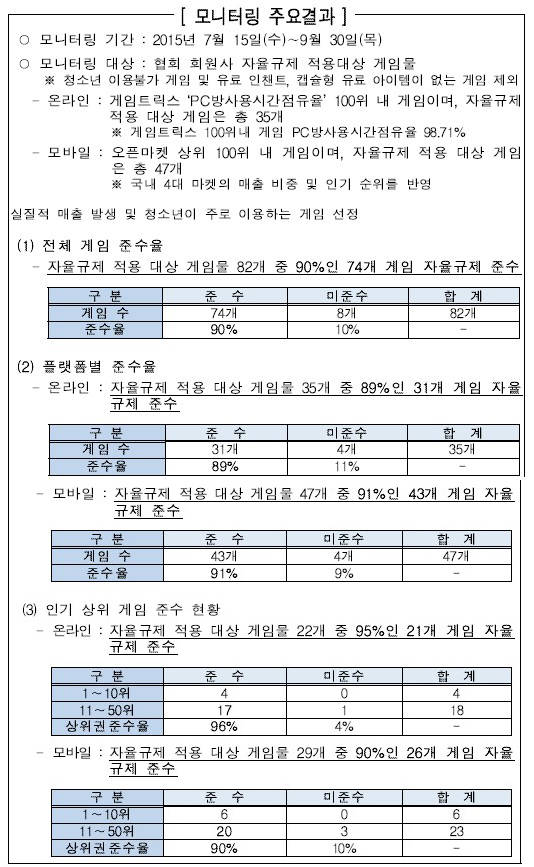 한국인터넷디지털엔터테인먼트협회 확율형 아이템 자율규제 모니터링 결과 