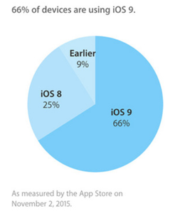 애플 iOS 점유율 그래프 (사진=애플인사이더) 