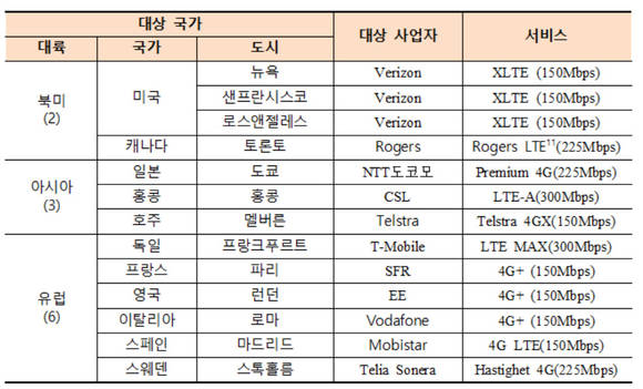 해외 주요선진국 LTE서비스 품질조사 대상 지역 및 사업자 리스트. (자료=KTOA) 