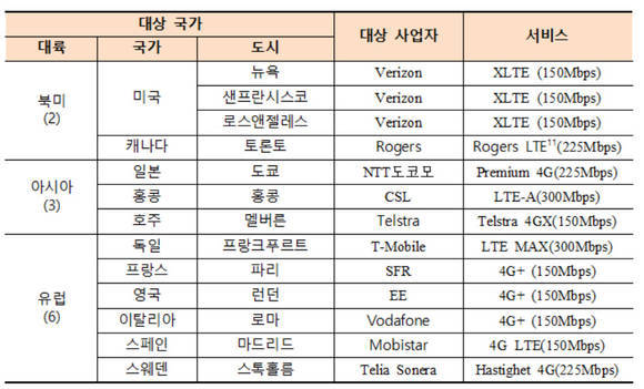 해외 주요선진국 LTE서비스 품질조사 대상 지역 및 사업자 리스트 (표=KTOA) 