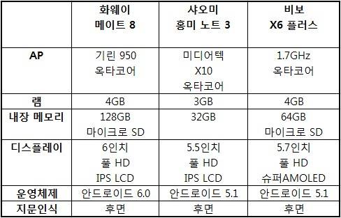 메이트 8, 홍미 노트3, X6 플러스 스펙 비교 