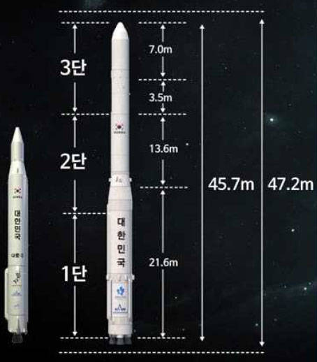 한국형발사체를 탑재한 3단로켓 개념도 (이미지=KARI) 