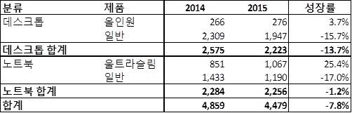 국내 제품별 PC 출하량. 2014-2015(단위:천대)/(자료=IDC) 