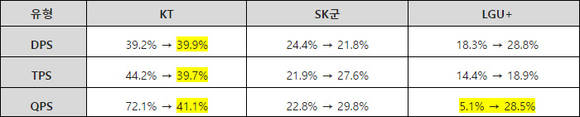 이통3사가 2011년부터 2014년까지 확보한 결합상품 유형별 가입자 비율 비교표 (자료=KISDI) 