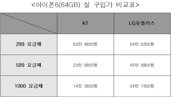 아이폰6(64GB) 실 구입가 비교표 (자료=KT·LG유플러스) 