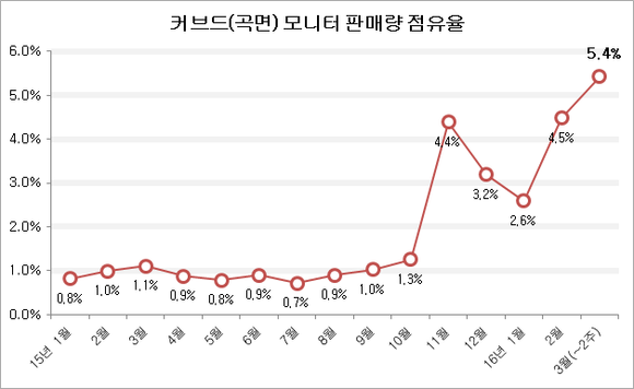 지난 1년여간 커브드 모니터 시장 점유율 변동 추이 (자료=다나와) 