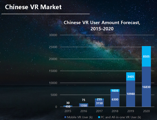 토니 치아 부사장은 중국의 한 시장조사 업체가 조사한 통계 자료를 인용해 중국내 VR 기기 사용자가 5년 동안 총 50배 이상 늘어날 것이라는 전망을 내놨다. / 니비루 제공