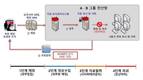 북한의 대기업 그룹 전산망 사이버테러 공격 개요도 / 경찰청 사이버안전국 제공