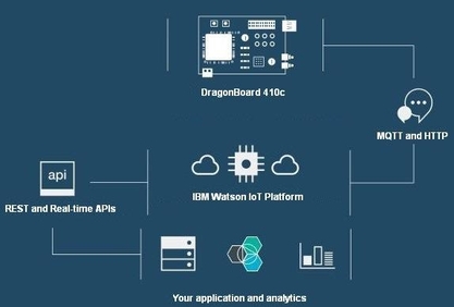 IBM 왓슨  IoT 플랫폼. / 한국IBM 제공