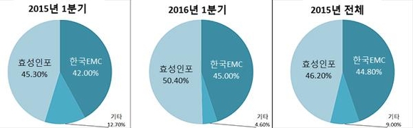 국내 하이엔드 스토리지 시장 점유율 현황. / 한국IDC 제공