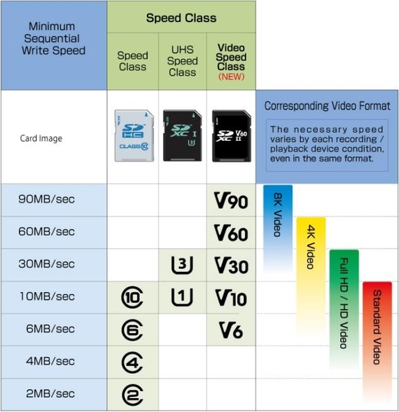 SD 메모리 카드 전송 속도 표기 기준. 최신 기준은 ‘V’다. / SD 연합 홈페이지 캡처