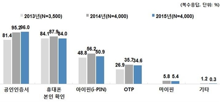 온라인 본인인증 수단 이용 현황 / 한국인터넷진흥원 자료