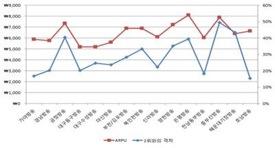2위와의 시장점유율 격차와 ARPU의 관계를 나타내는 그래프 / 공정위 제공