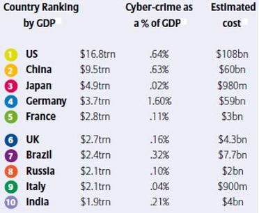 사이버범죄에 따른 비용 / AGCS(2015) 제공