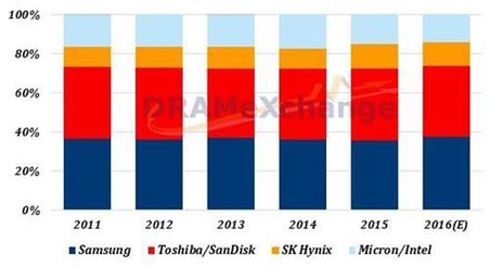 2011년~2016년 업체별 낸드플래시 시장 점유율 / D램익스체인지 제공