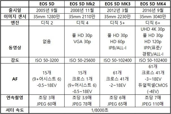 캐논 EOS 5D 시리즈 출시일과 특징. / 차주경 기자