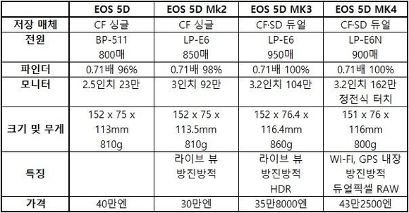 캐논 EOS 5D 시리즈 출시일과 특징. / 차주경 기자