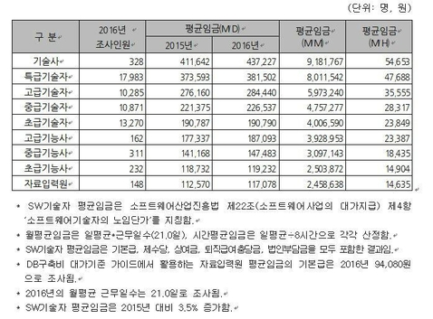 2016년 SW기술자 평균임금. / 한국SW산업협회 제공